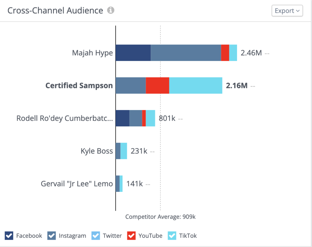total social media following of 5 Caribbean content creators